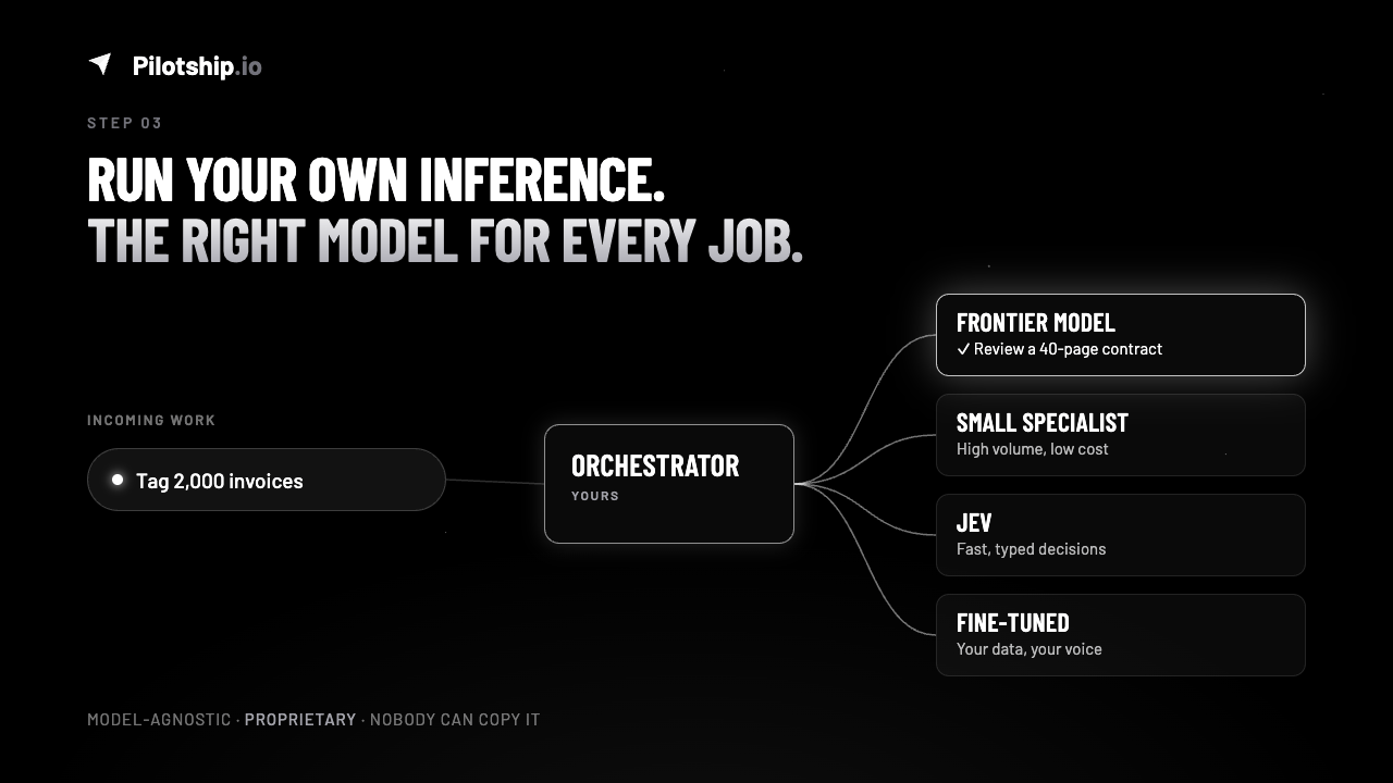 Step 3 diagram: incoming work flows into your own orchestrator, which routes each job to the right model: a frontier model, a small specialist, Jev, or a fine-tuned model.
