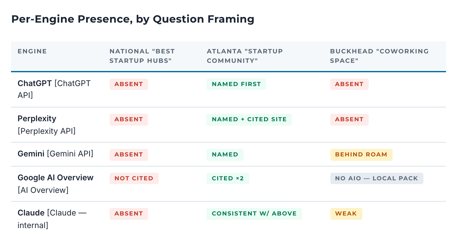 The audit's grid of ATV's presence in ChatGPT, Perplexity, Gemini and Google AI Overviews