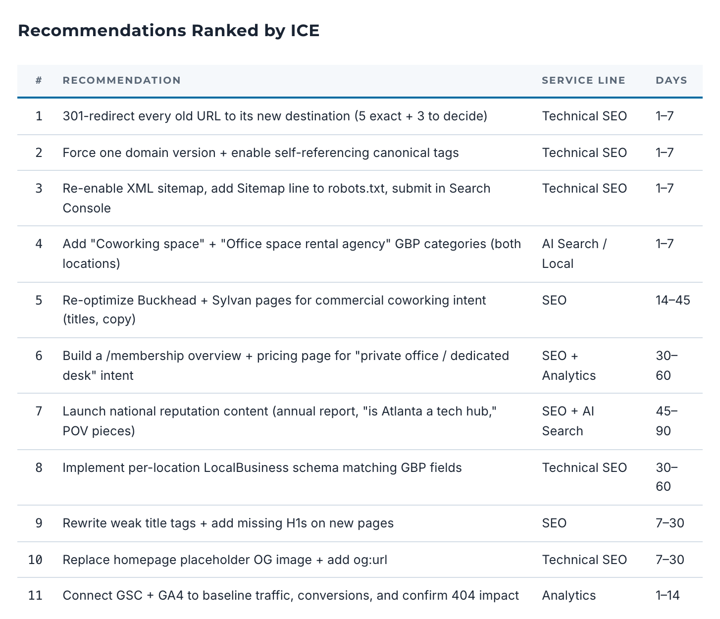 The audit's recommendations ranked by impact, confidence and ease