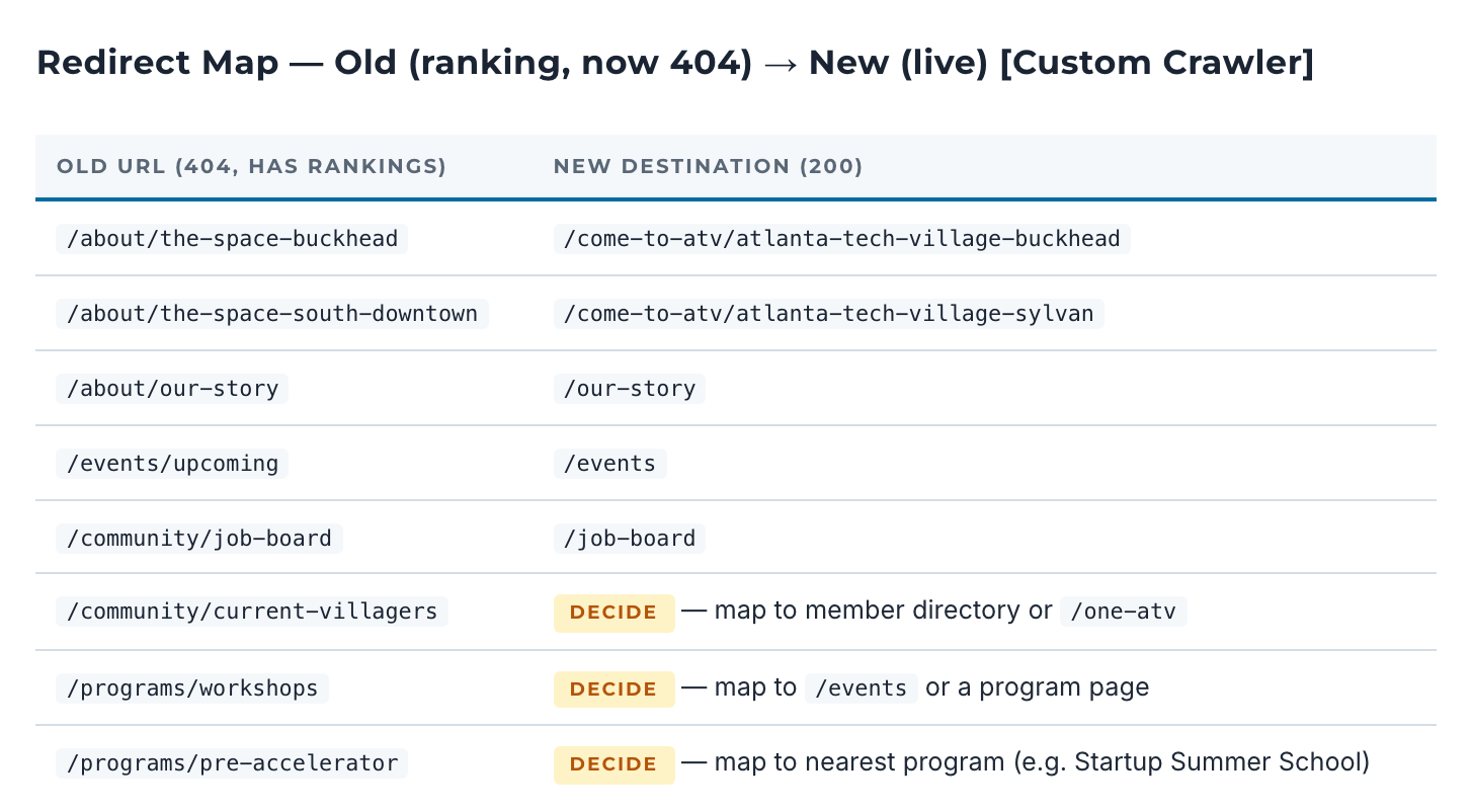 The redirect map from the audit: eight old URLs and where each should point